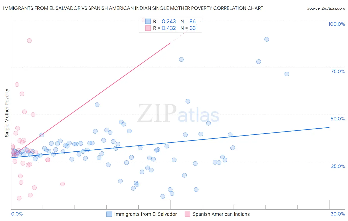 Immigrants from El Salvador vs Spanish American Indian Single Mother Poverty