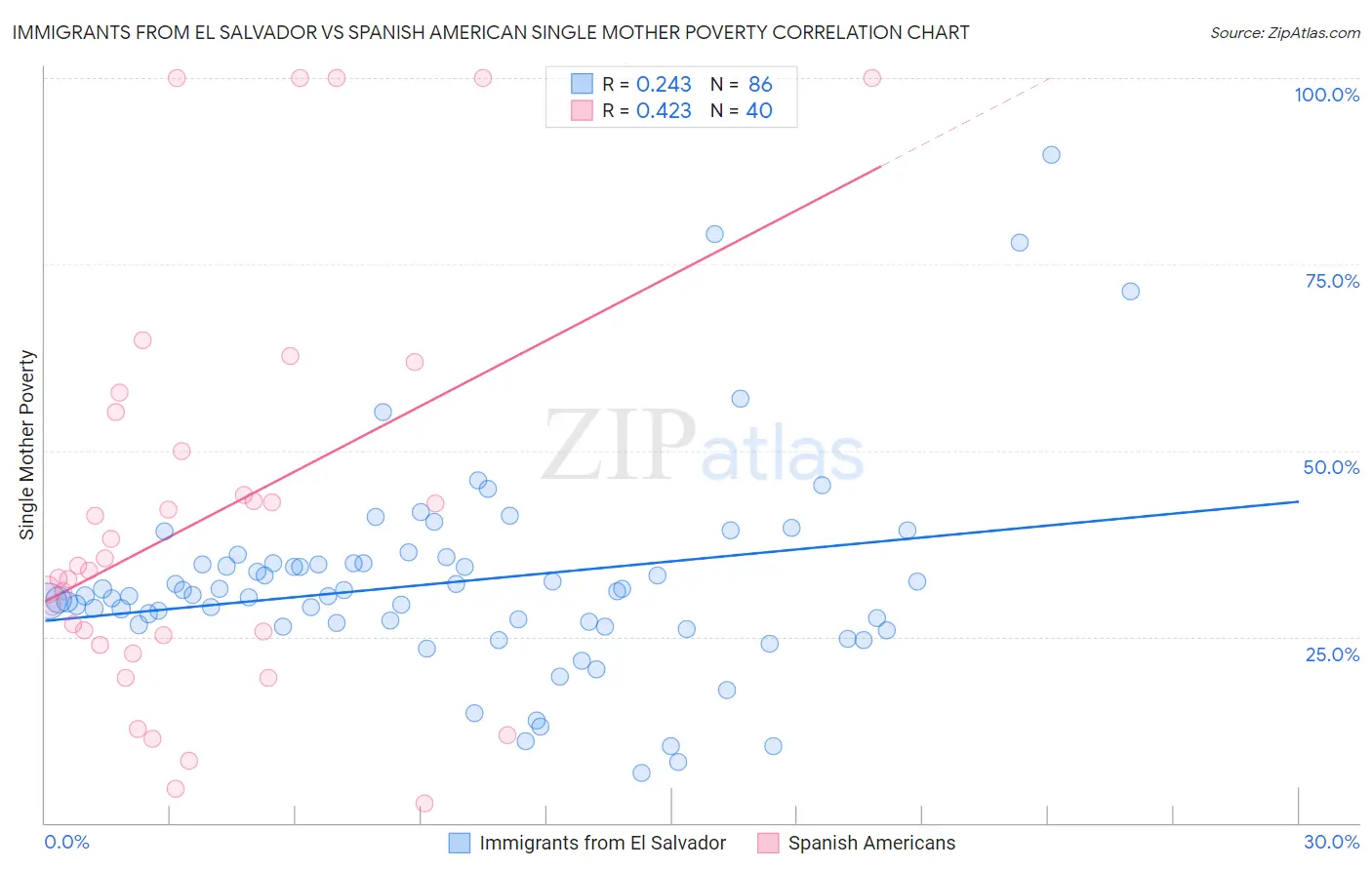 Immigrants from El Salvador vs Spanish American Single Mother Poverty