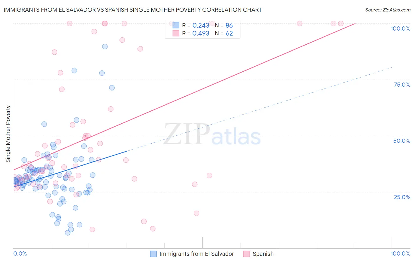 Immigrants from El Salvador vs Spanish Single Mother Poverty