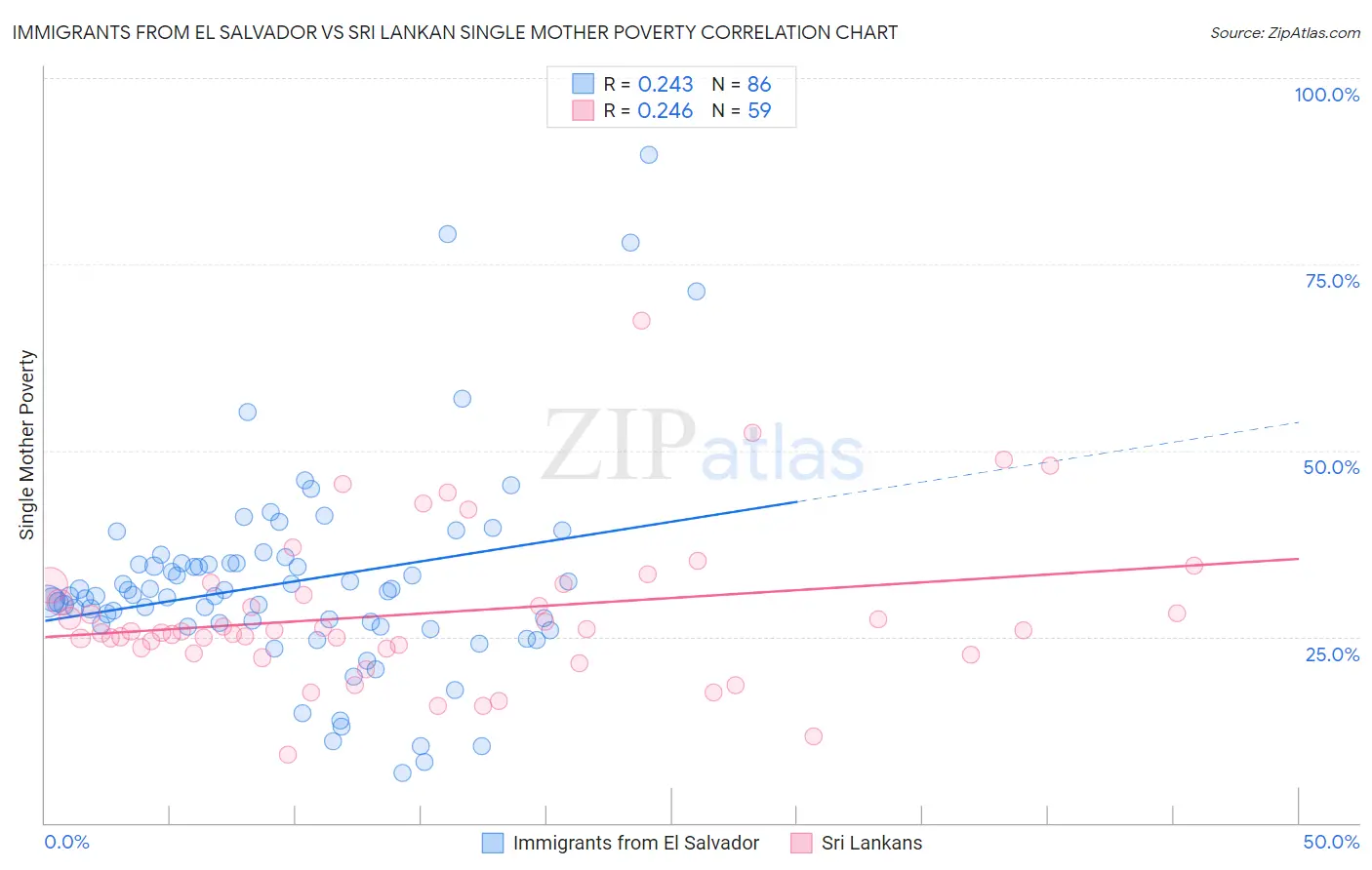 Immigrants from El Salvador vs Sri Lankan Single Mother Poverty