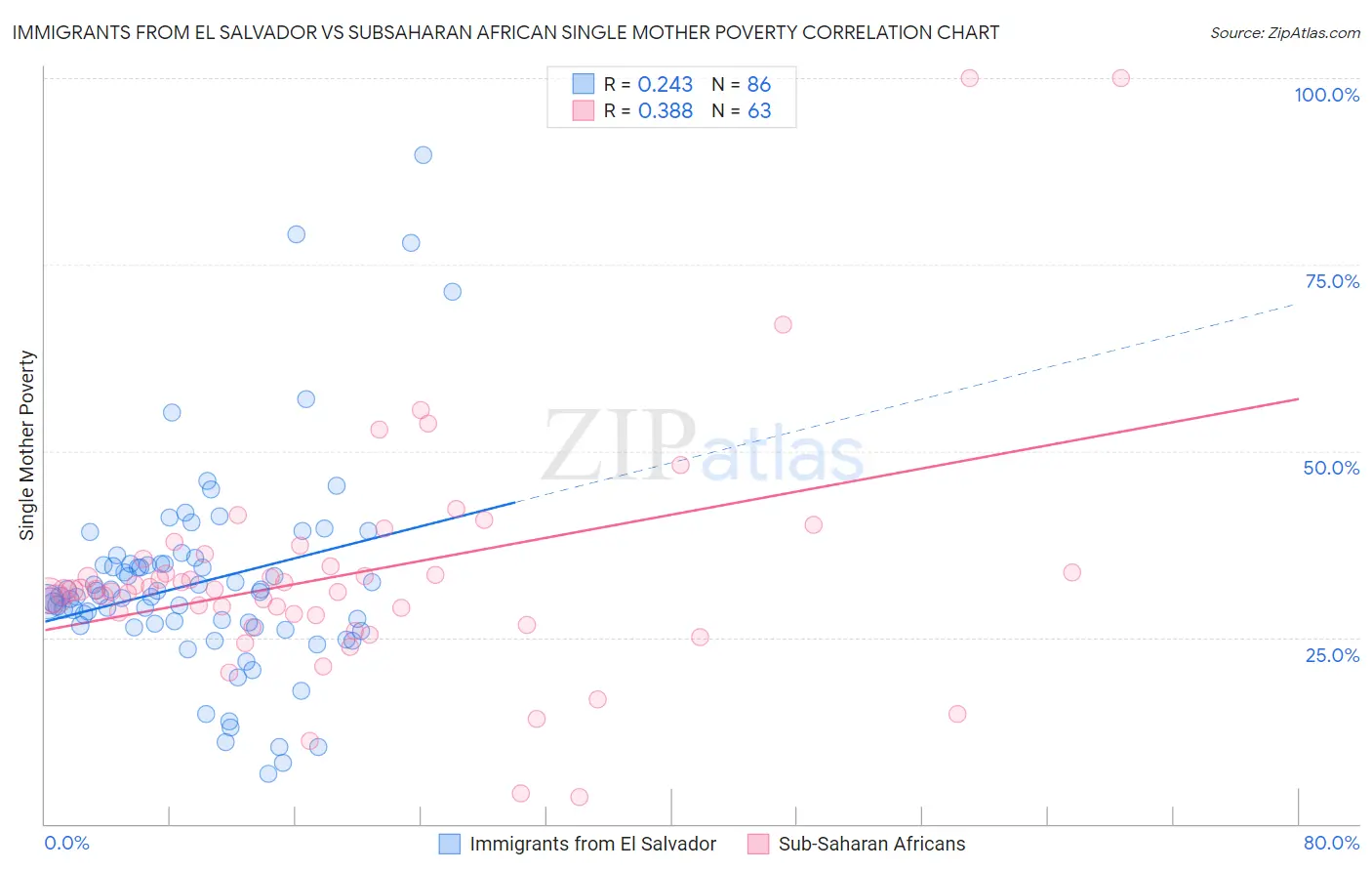 Immigrants from El Salvador vs Subsaharan African Single Mother Poverty