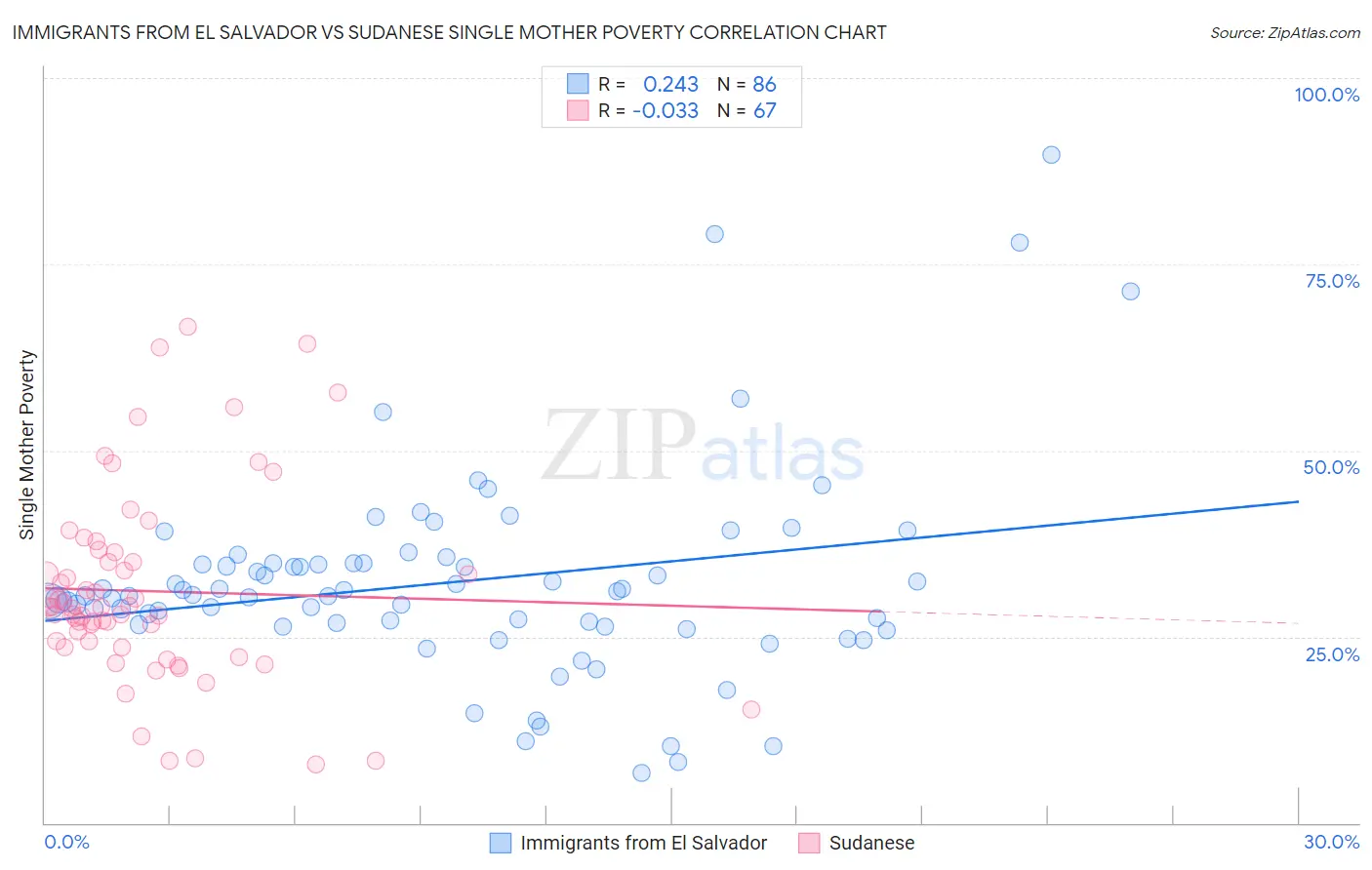 Immigrants from El Salvador vs Sudanese Single Mother Poverty