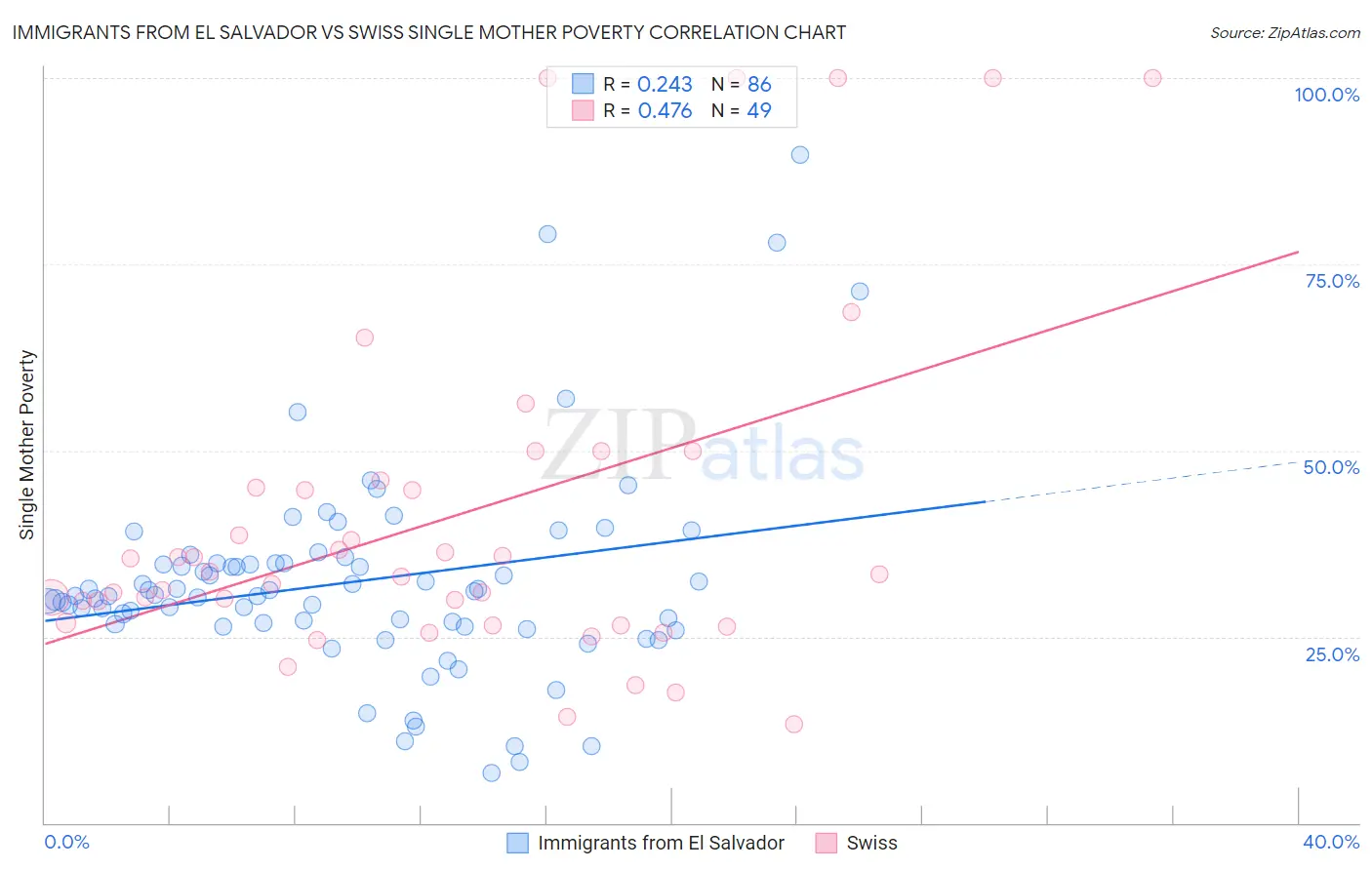 Immigrants from El Salvador vs Swiss Single Mother Poverty