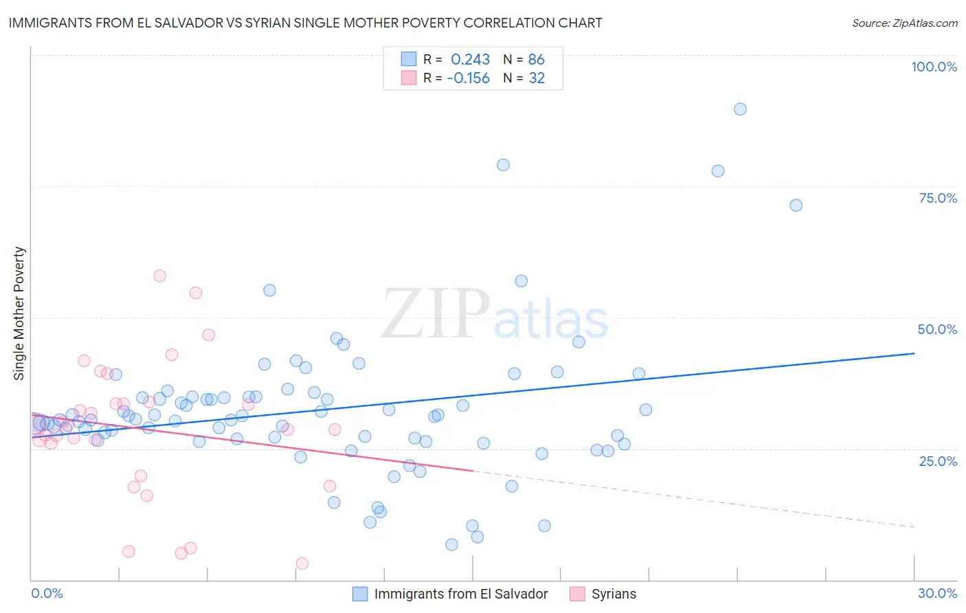 Immigrants from El Salvador vs Syrian Single Mother Poverty