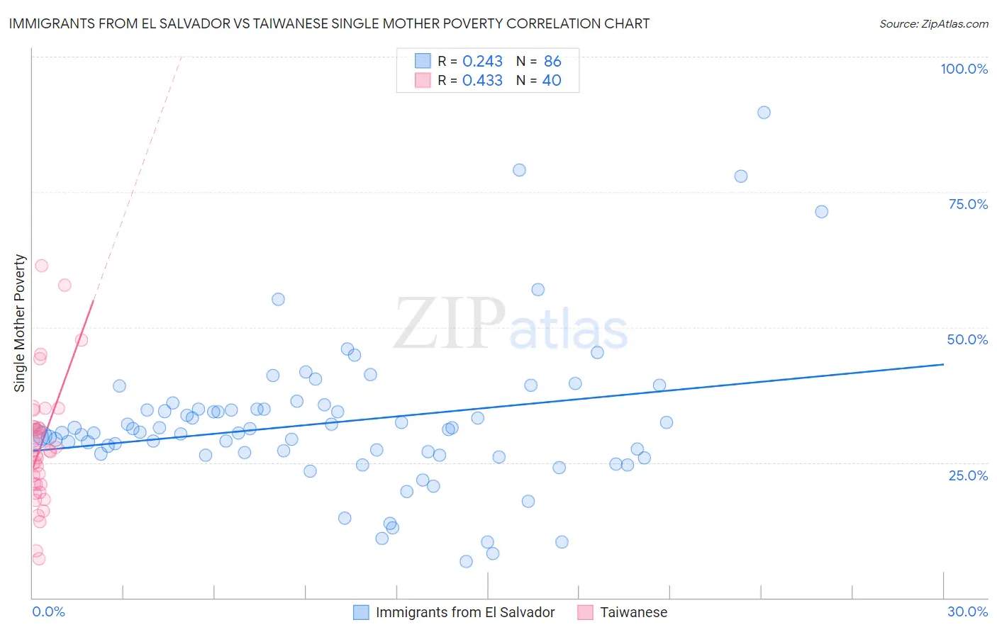 Immigrants from El Salvador vs Taiwanese Single Mother Poverty