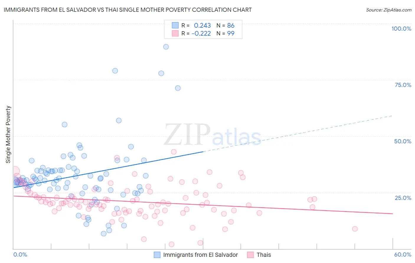 Immigrants from El Salvador vs Thai Single Mother Poverty