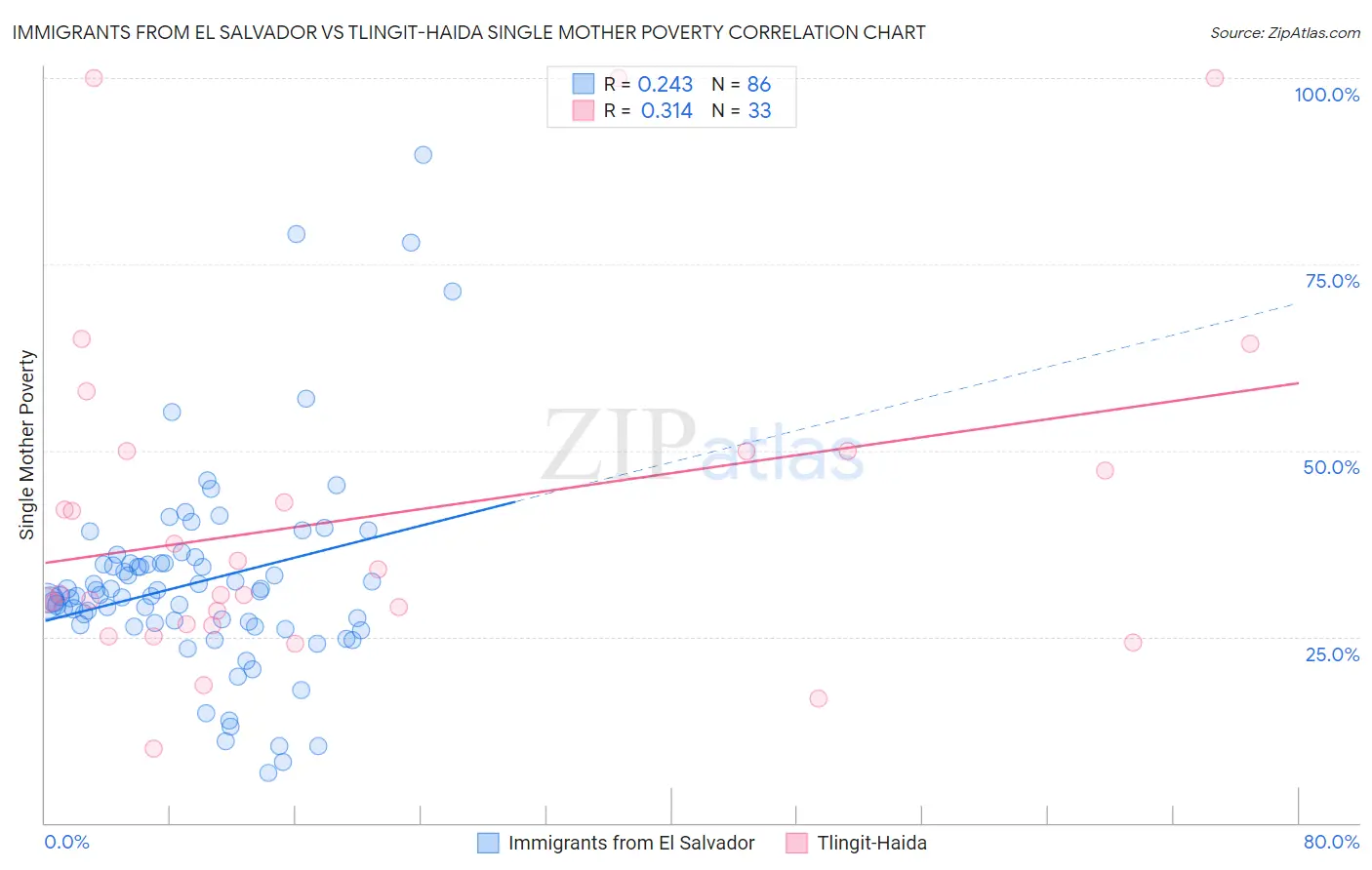 Immigrants from El Salvador vs Tlingit-Haida Single Mother Poverty
