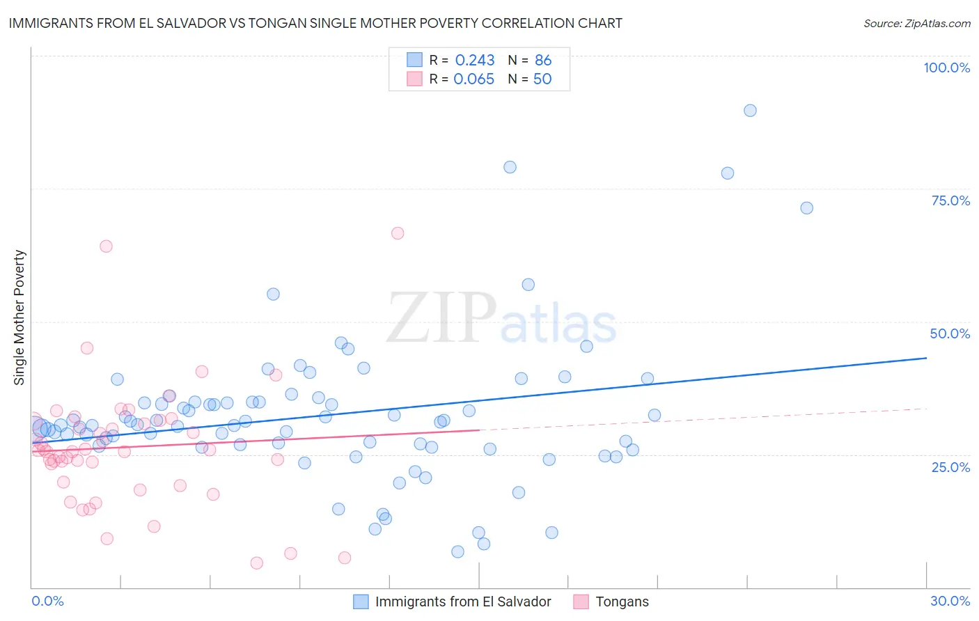 Immigrants from El Salvador vs Tongan Single Mother Poverty
