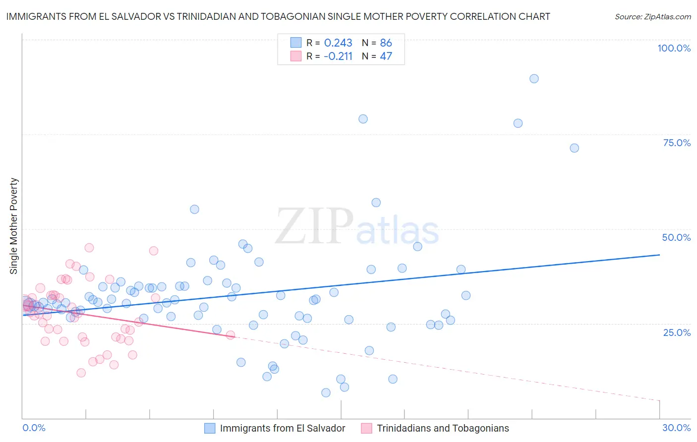 Immigrants from El Salvador vs Trinidadian and Tobagonian Single Mother Poverty