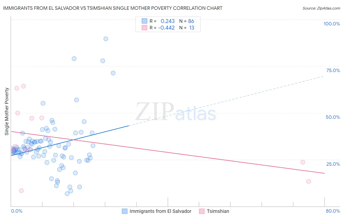 Immigrants from El Salvador vs Tsimshian Single Mother Poverty