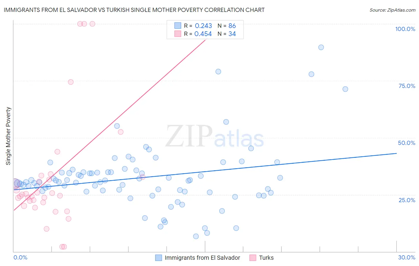 Immigrants from El Salvador vs Turkish Single Mother Poverty
