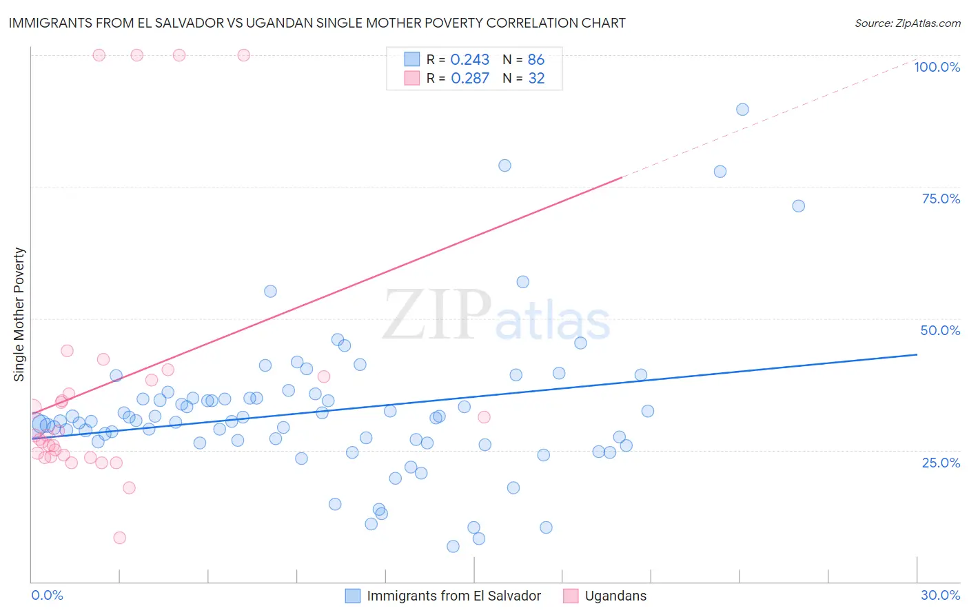 Immigrants from El Salvador vs Ugandan Single Mother Poverty