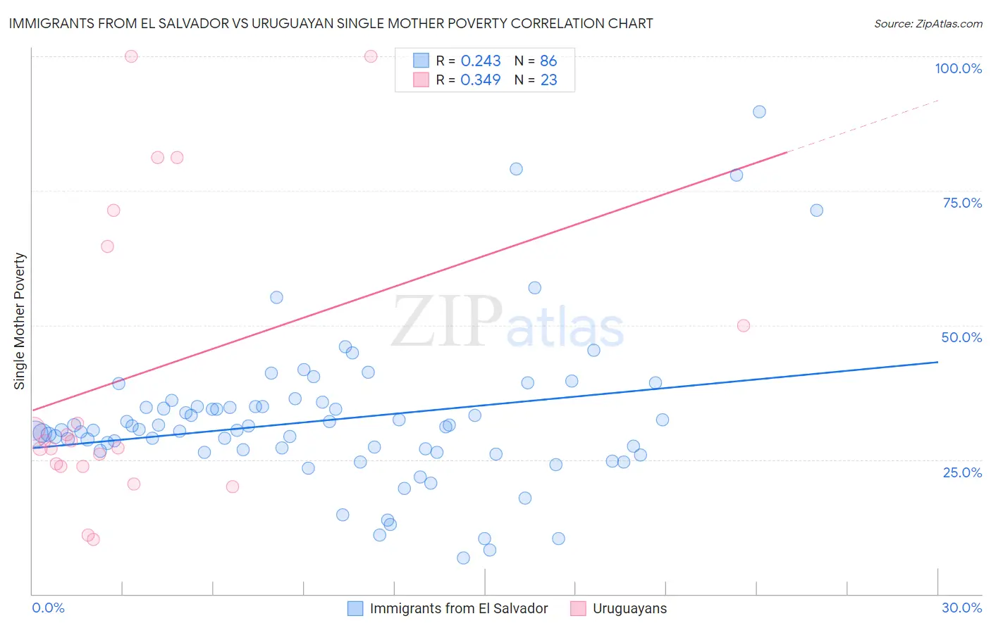 Immigrants from El Salvador vs Uruguayan Single Mother Poverty