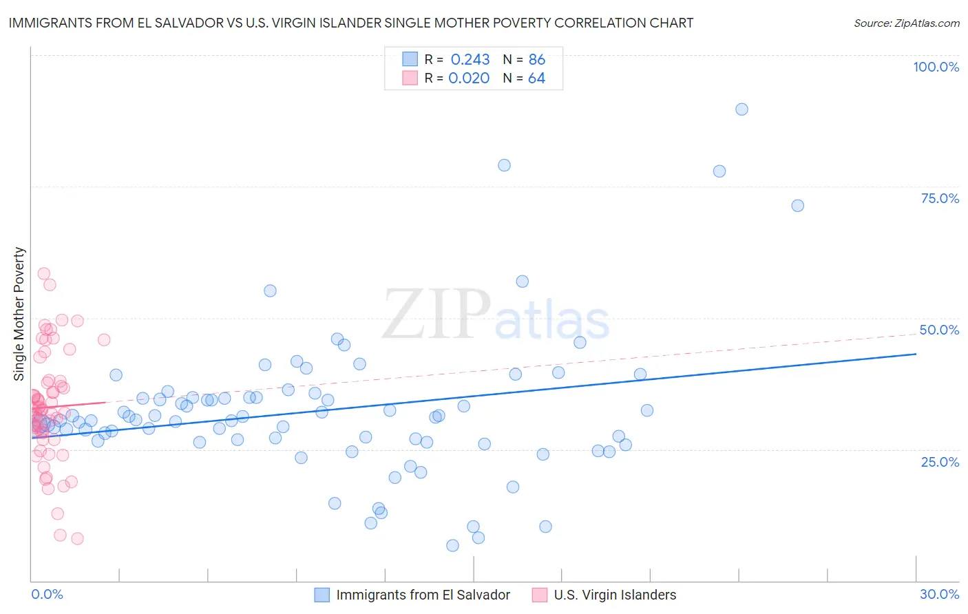 Immigrants from El Salvador vs U.S. Virgin Islander Single Mother Poverty