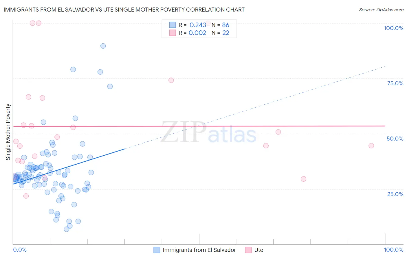 Immigrants from El Salvador vs Ute Single Mother Poverty