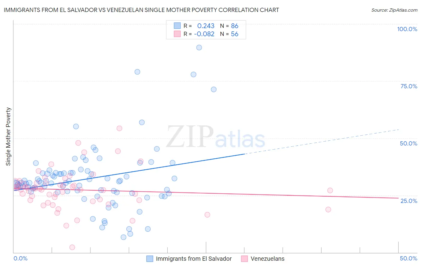 Immigrants from El Salvador vs Venezuelan Single Mother Poverty