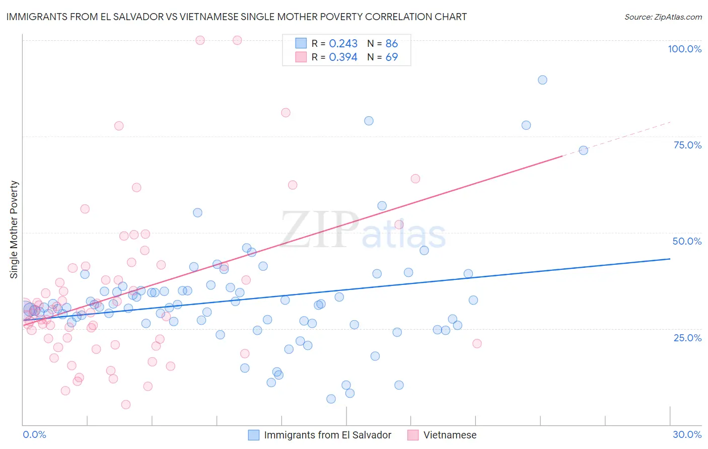Immigrants from El Salvador vs Vietnamese Single Mother Poverty