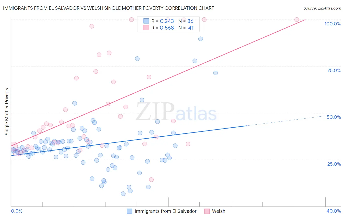 Immigrants from El Salvador vs Welsh Single Mother Poverty