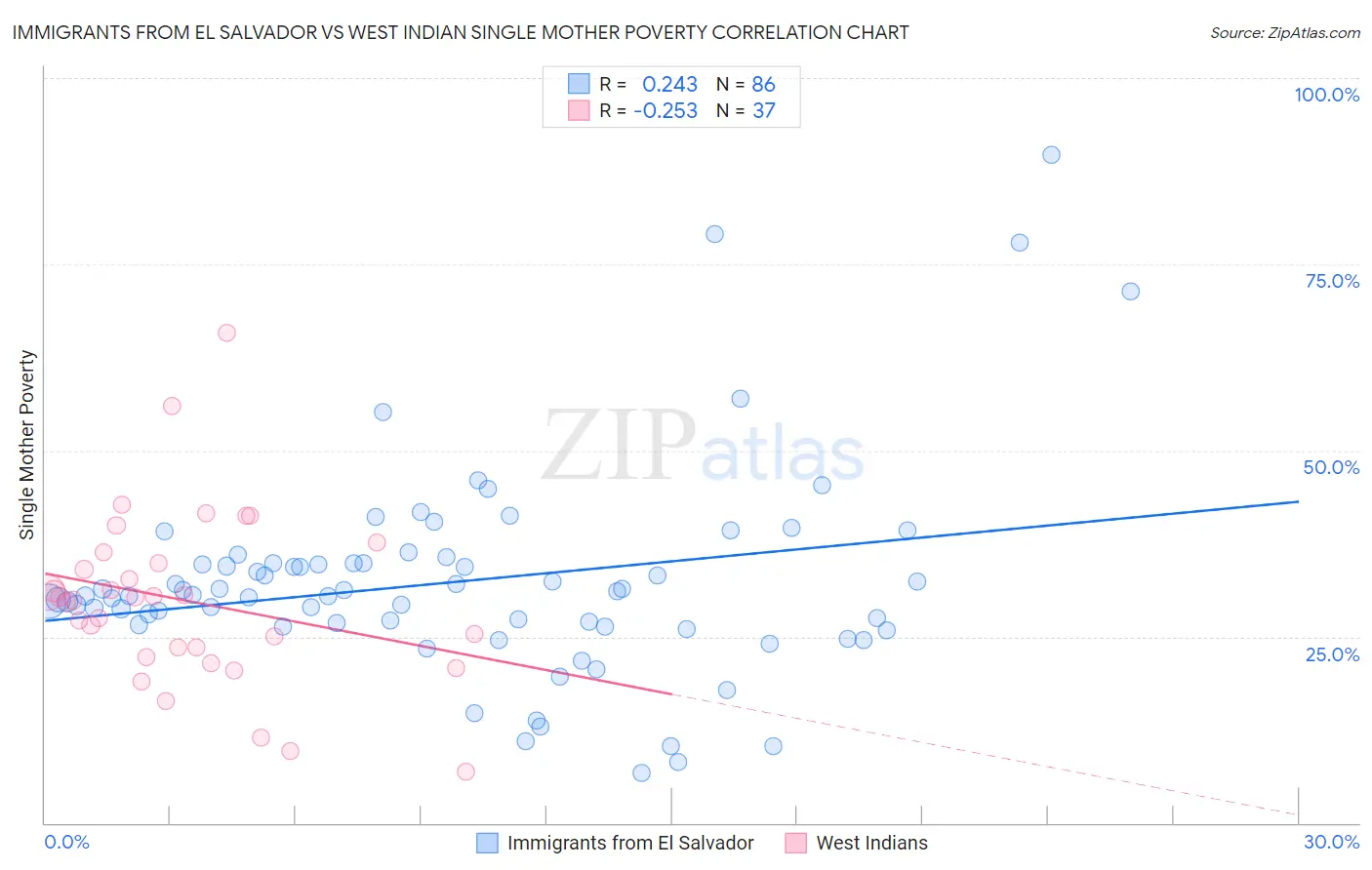 Immigrants from El Salvador vs West Indian Single Mother Poverty