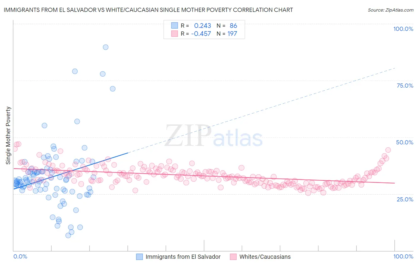 Immigrants from El Salvador vs White/Caucasian Single Mother Poverty