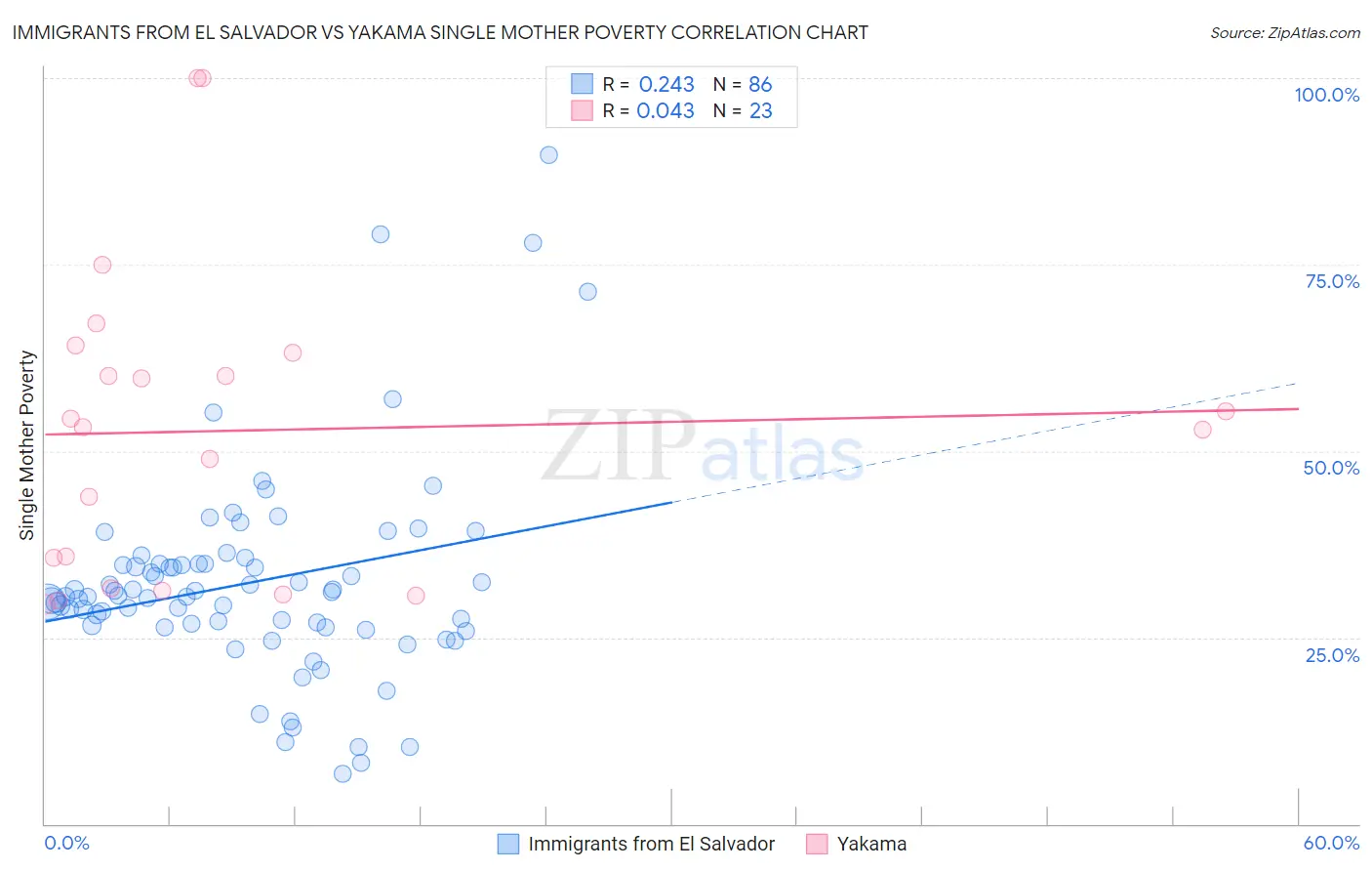 Immigrants from El Salvador vs Yakama Single Mother Poverty
