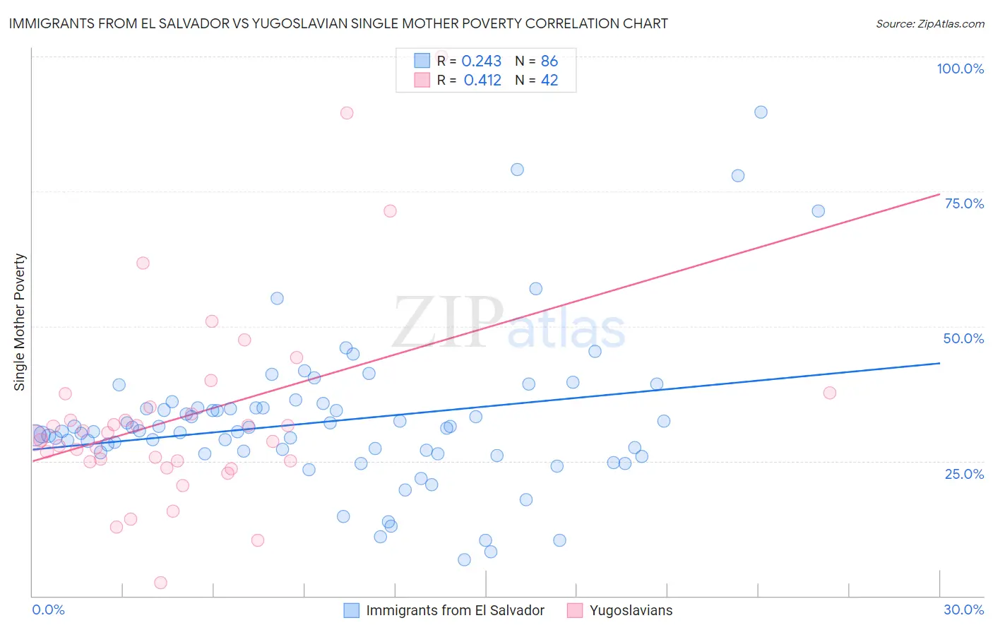 Immigrants from El Salvador vs Yugoslavian Single Mother Poverty