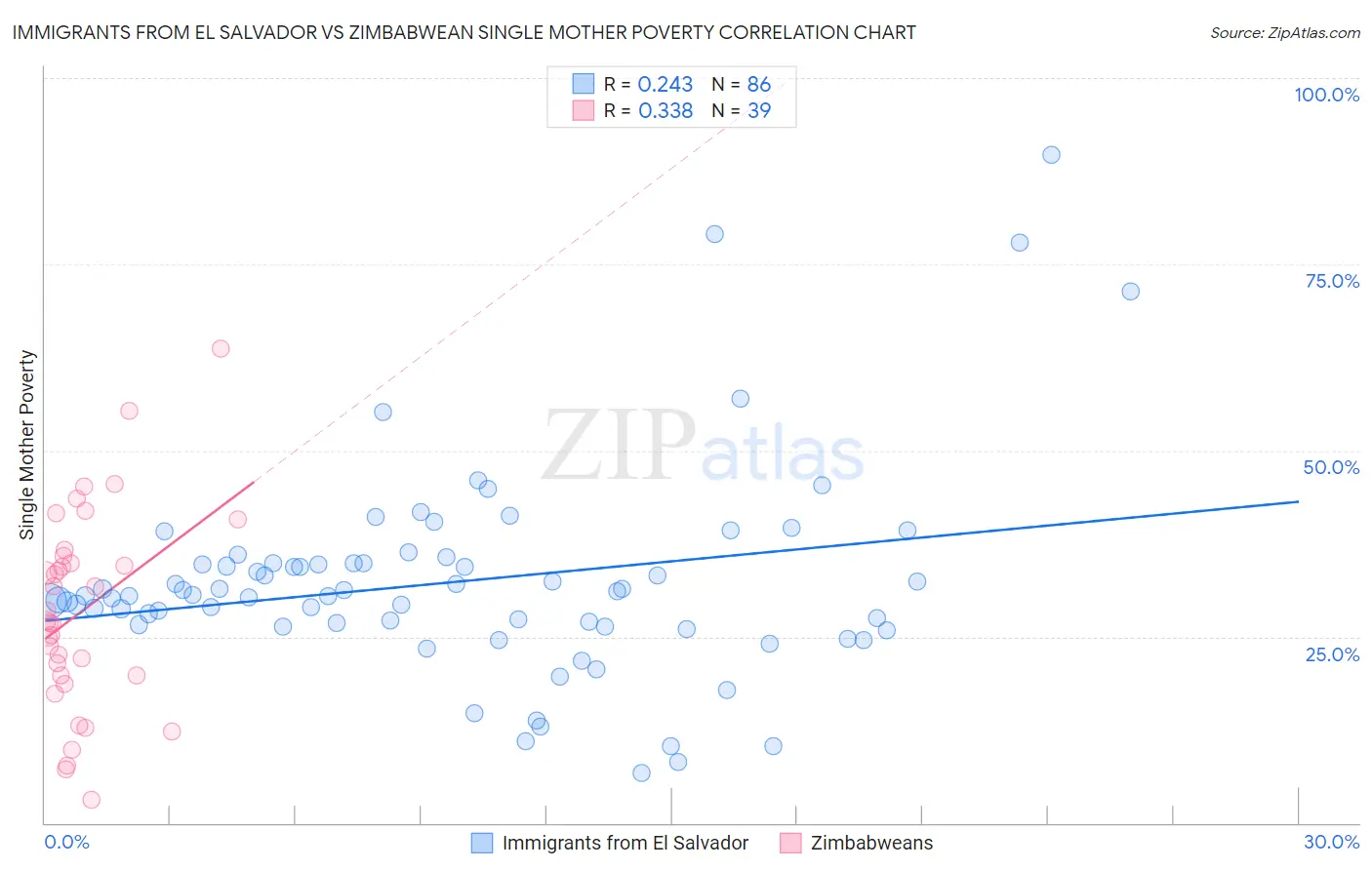Immigrants from El Salvador vs Zimbabwean Single Mother Poverty