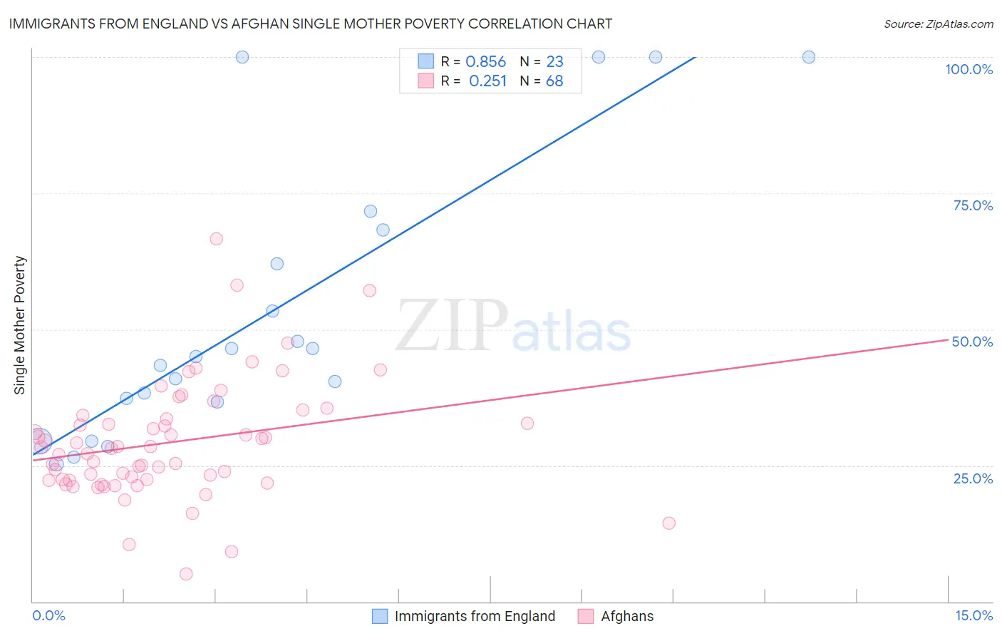 Immigrants from England vs Afghan Single Mother Poverty