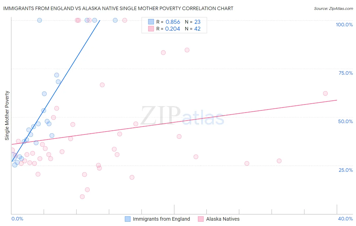 Immigrants from England vs Alaska Native Single Mother Poverty