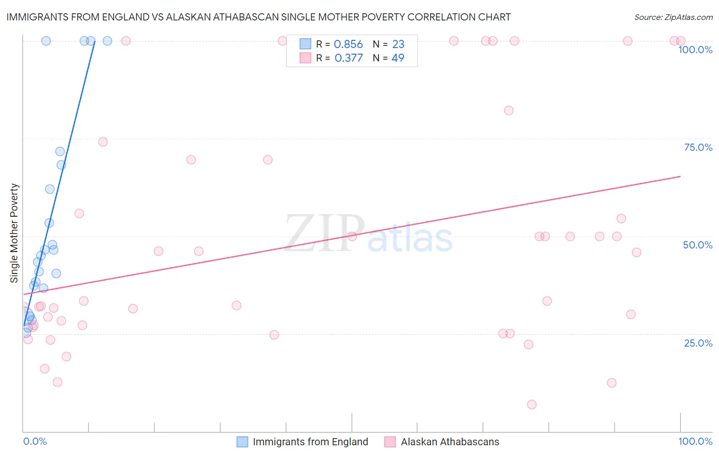 Immigrants from England vs Alaskan Athabascan Single Mother Poverty