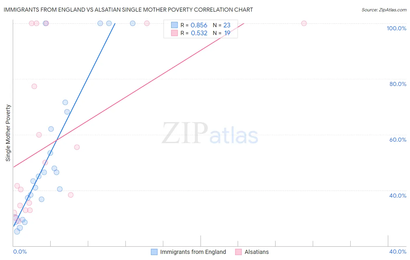 Immigrants from England vs Alsatian Single Mother Poverty