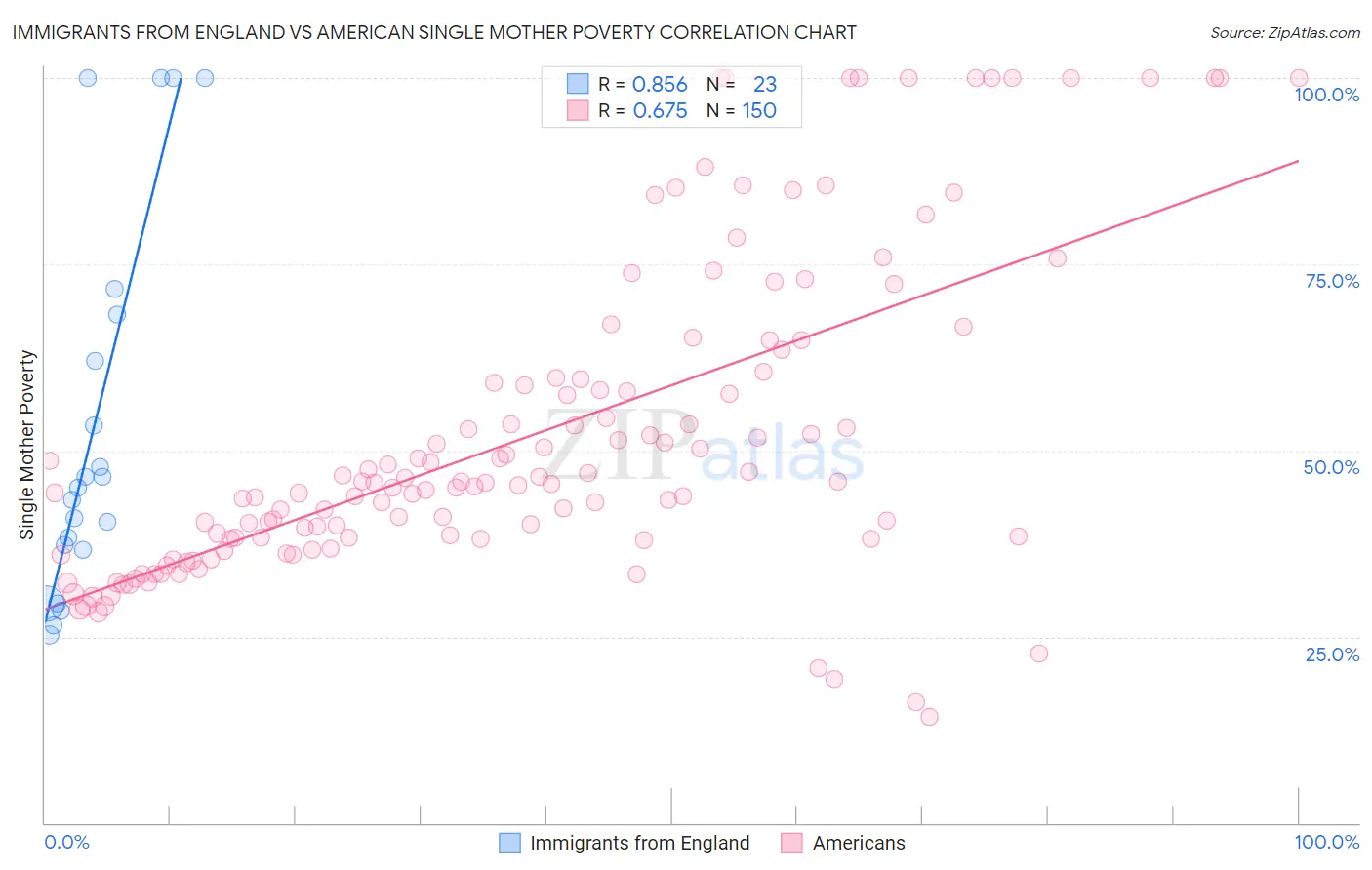 Immigrants from England vs American Single Mother Poverty