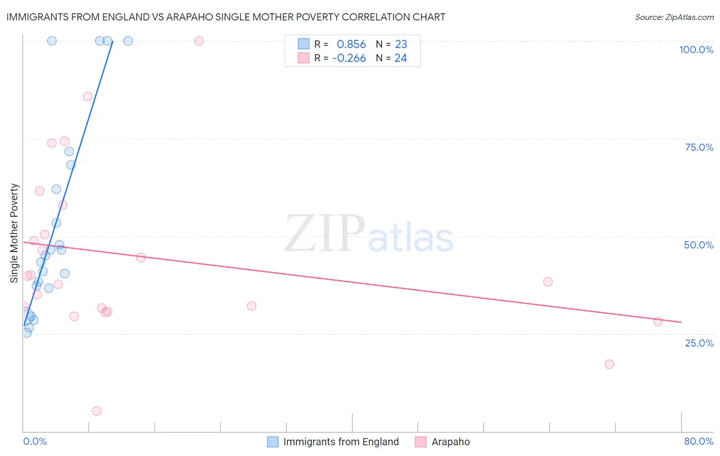 Immigrants from England vs Arapaho Single Mother Poverty