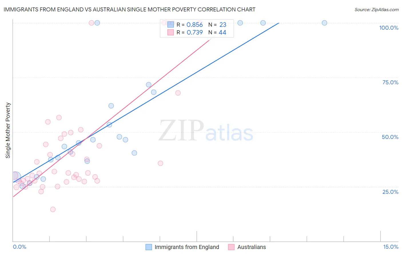 Immigrants from England vs Australian Single Mother Poverty