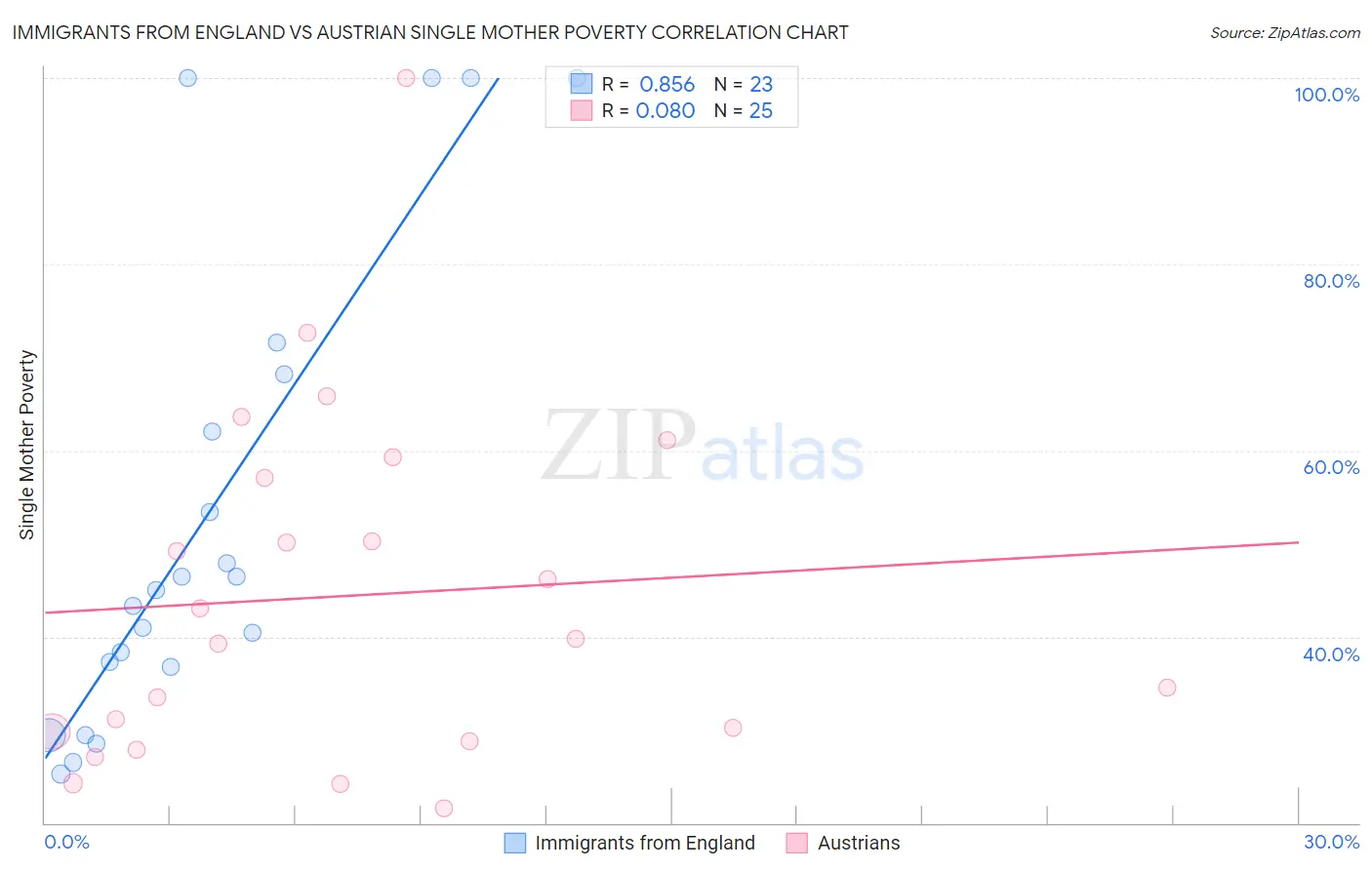 Immigrants from England vs Austrian Single Mother Poverty