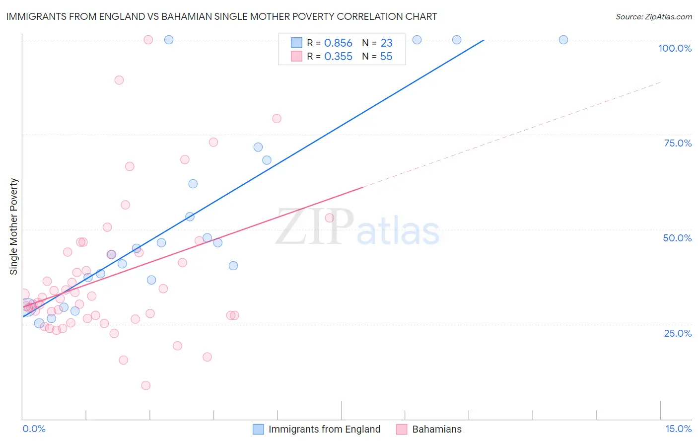 Immigrants from England vs Bahamian Single Mother Poverty