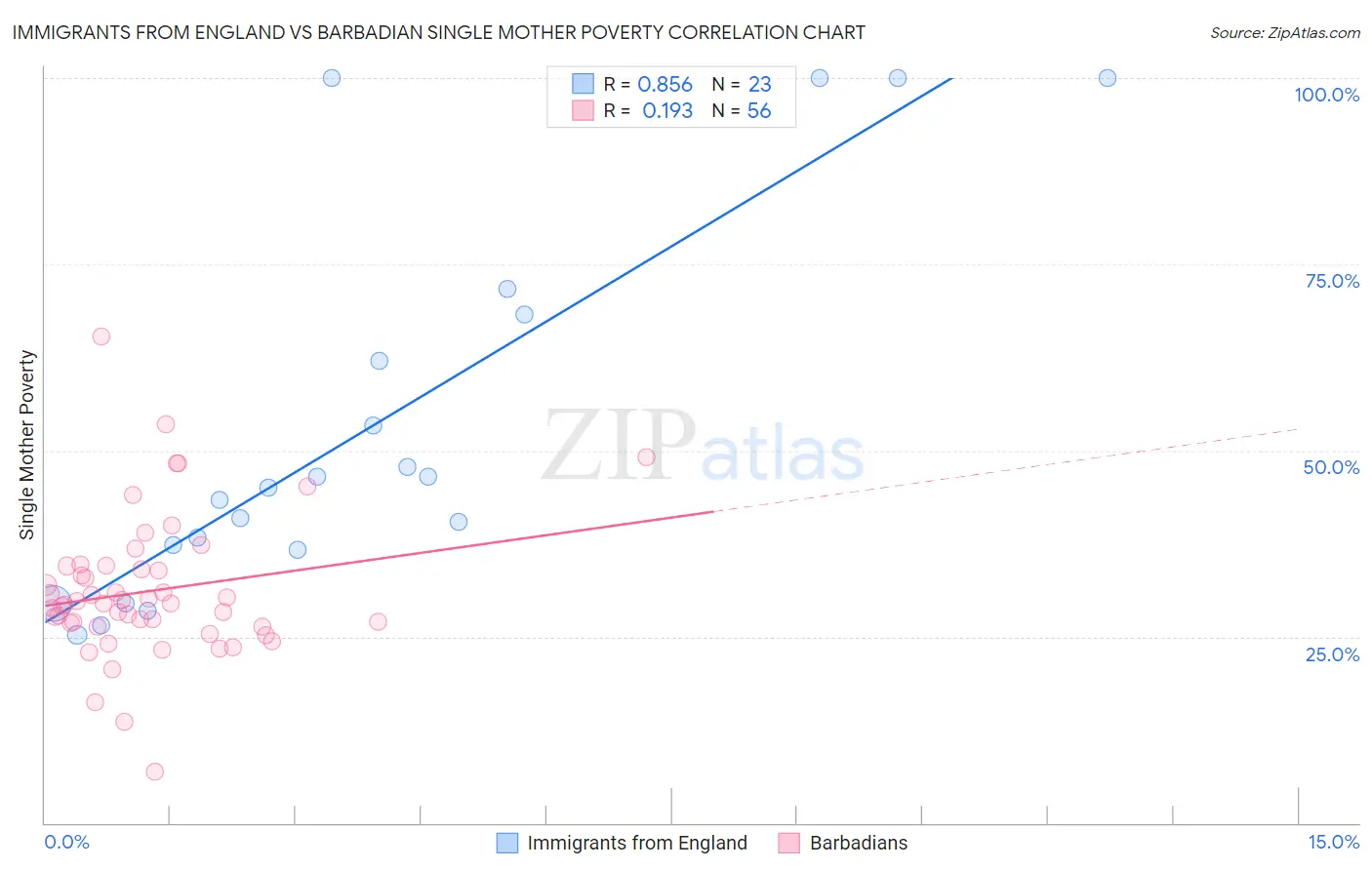 Immigrants from England vs Barbadian Single Mother Poverty