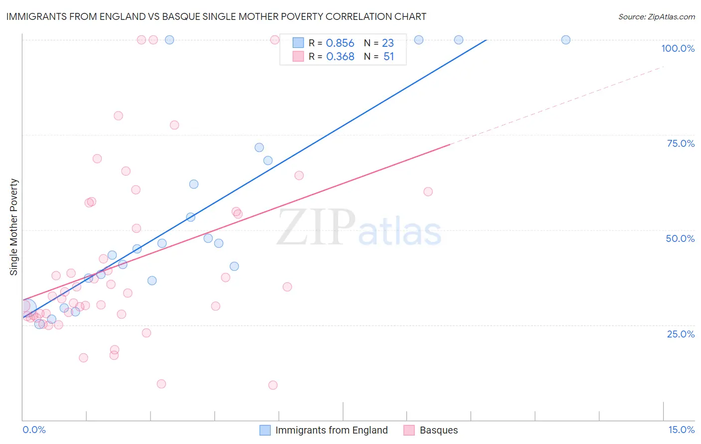 Immigrants from England vs Basque Single Mother Poverty