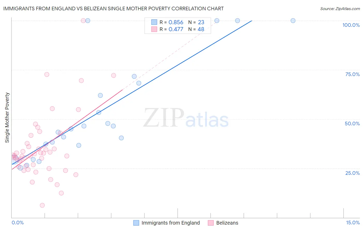 Immigrants from England vs Belizean Single Mother Poverty