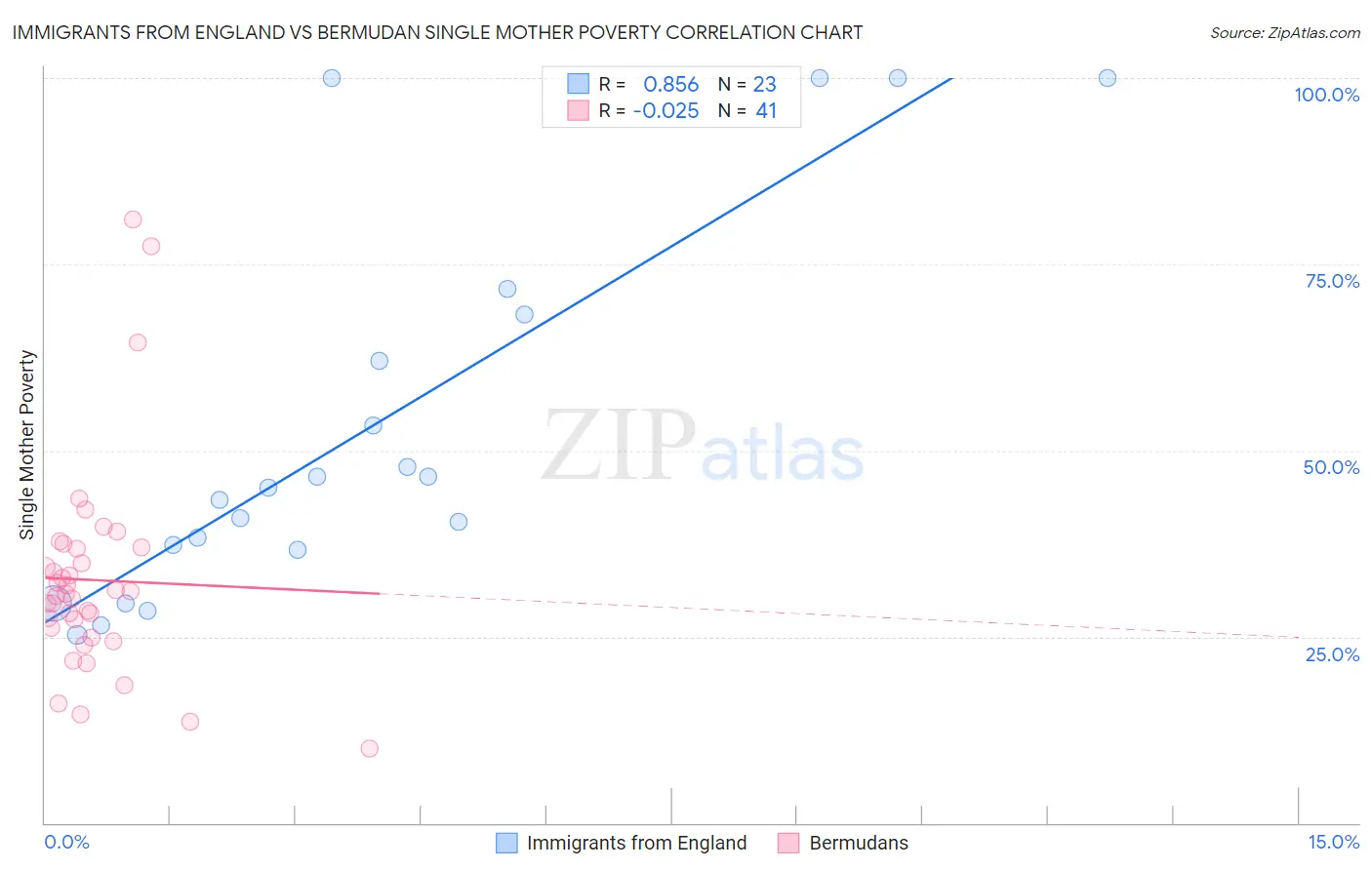 Immigrants from England vs Bermudan Single Mother Poverty