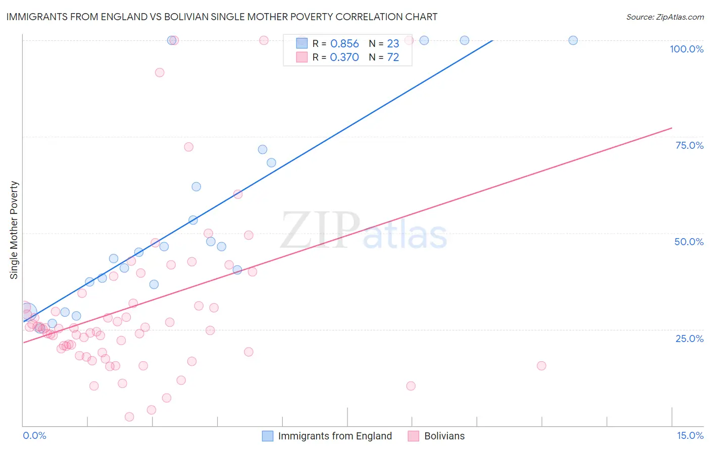 Immigrants from England vs Bolivian Single Mother Poverty