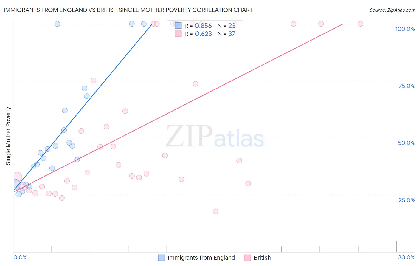 Immigrants from England vs British Single Mother Poverty