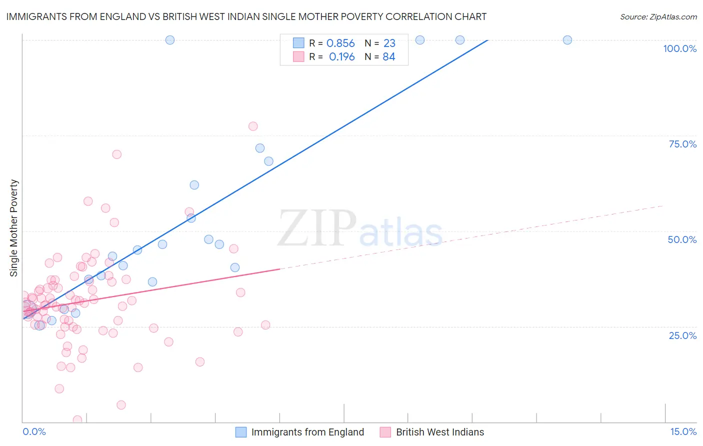 Immigrants from England vs British West Indian Single Mother Poverty