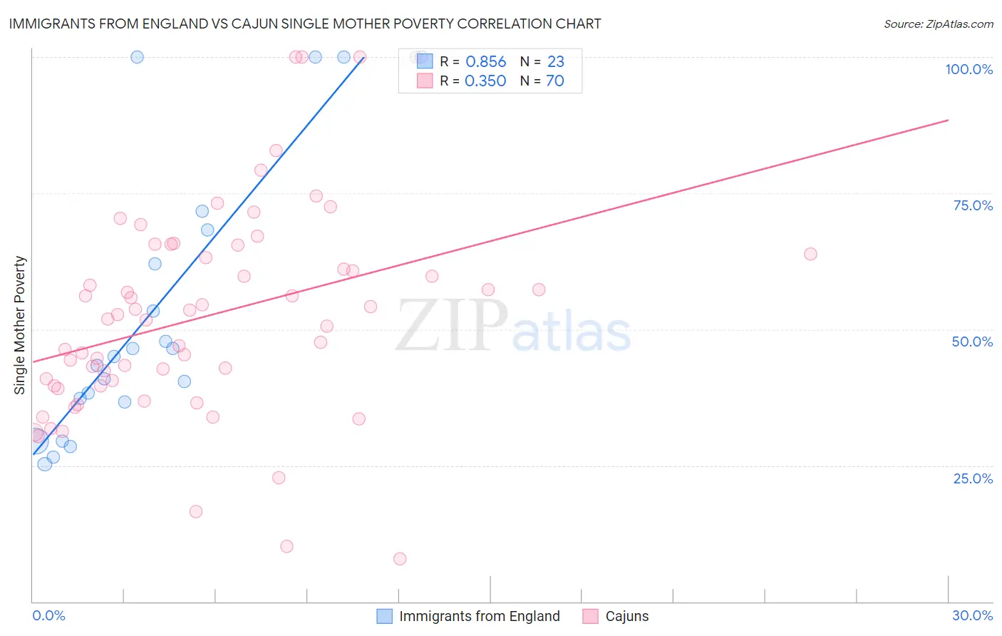 Immigrants from England vs Cajun Single Mother Poverty