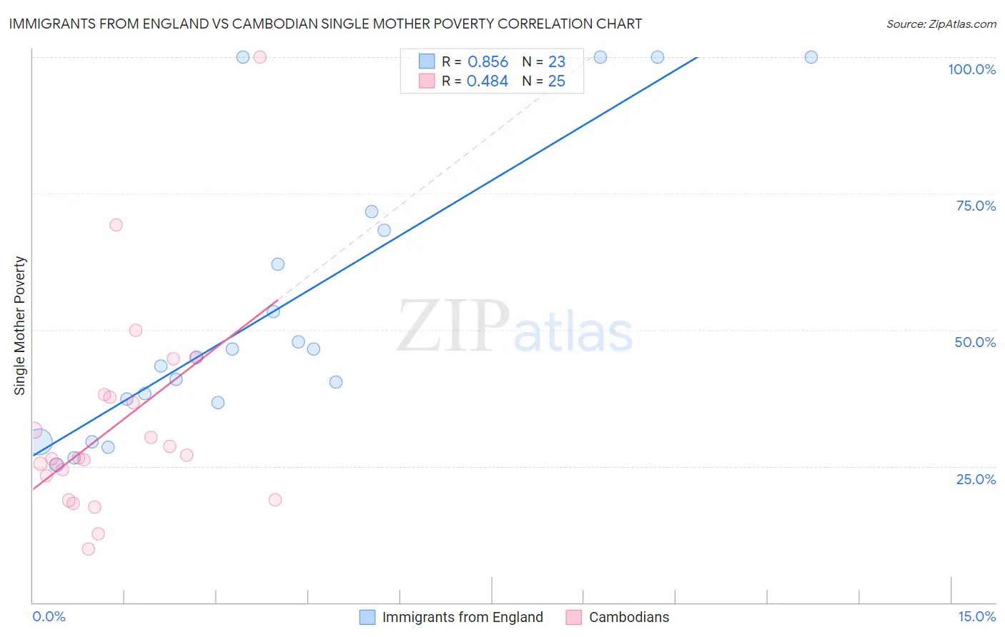 Immigrants from England vs Cambodian Single Mother Poverty