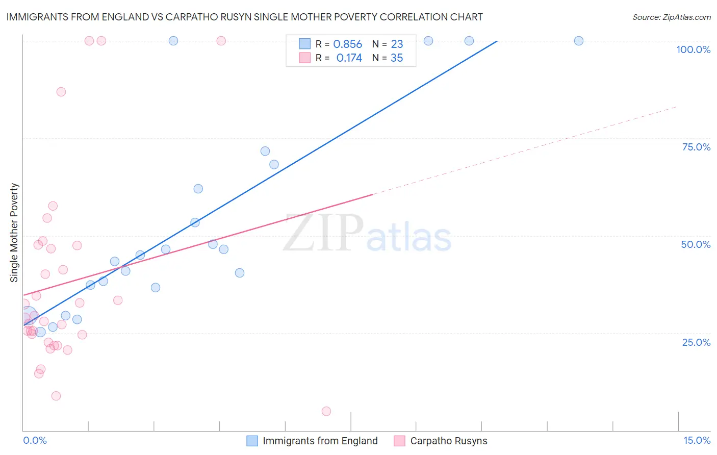 Immigrants from England vs Carpatho Rusyn Single Mother Poverty