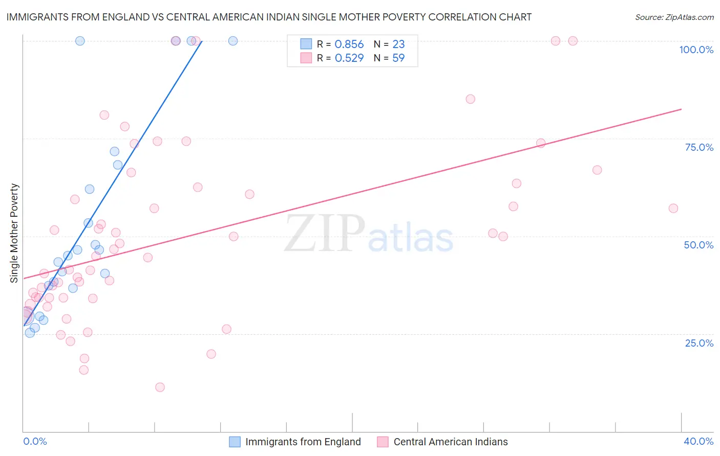 Immigrants from England vs Central American Indian Single Mother Poverty