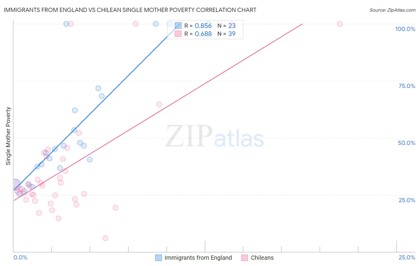 Immigrants from England vs Chilean Single Mother Poverty