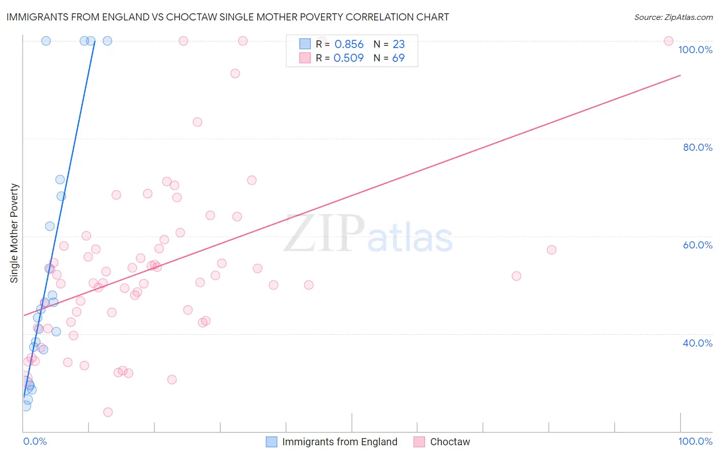 Immigrants from England vs Choctaw Single Mother Poverty