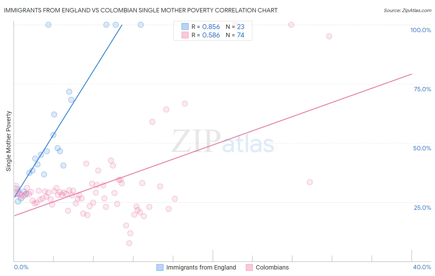 Immigrants from England vs Colombian Single Mother Poverty